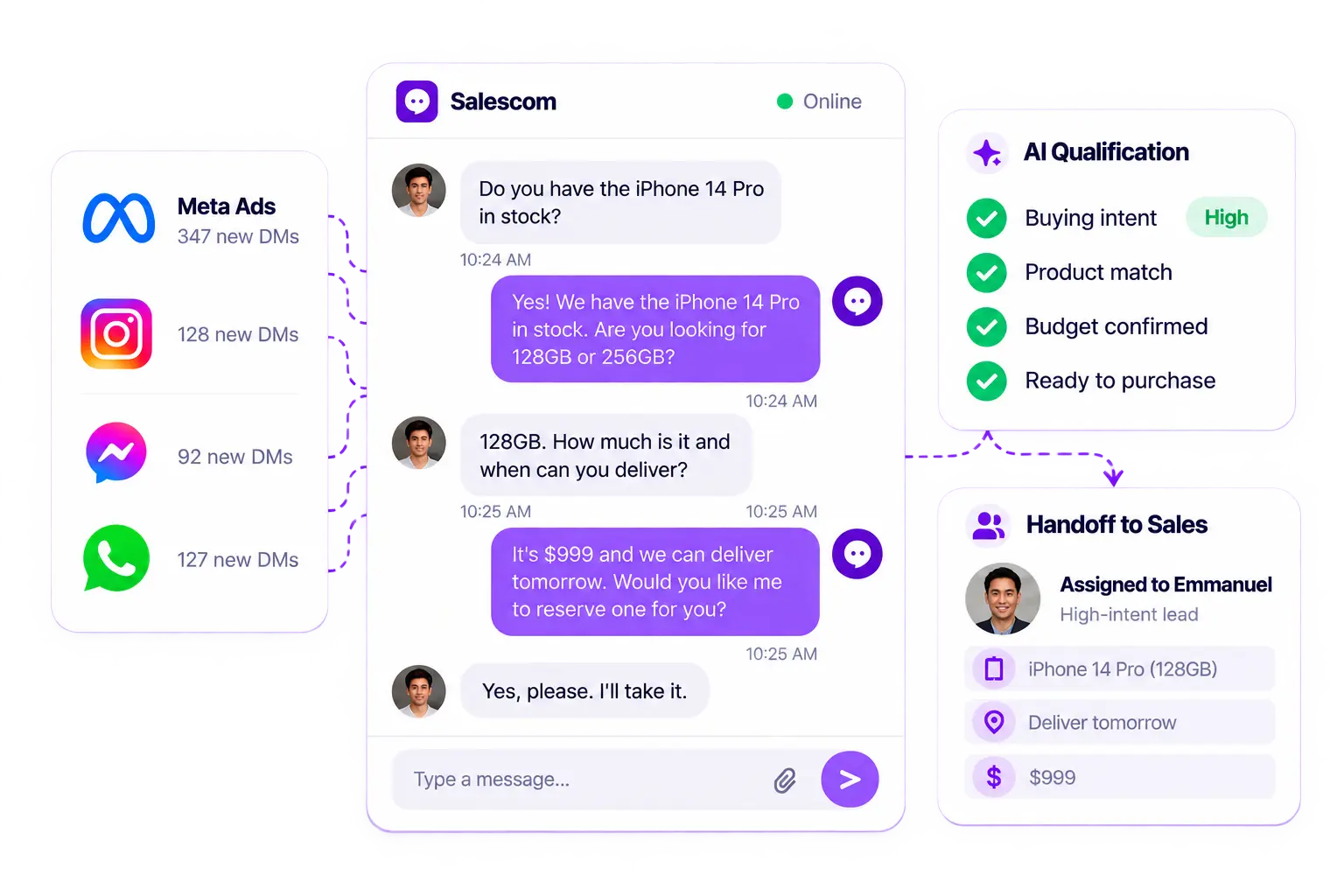 Salescom collects ad messages across channels, qualifies a buyer, and hands the conversation to a salesperson.
